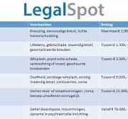 letselschade bedragen