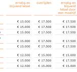 letselschadebedragen