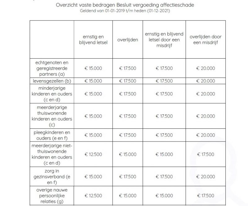 gemiddelde schadevergoeding letselschade