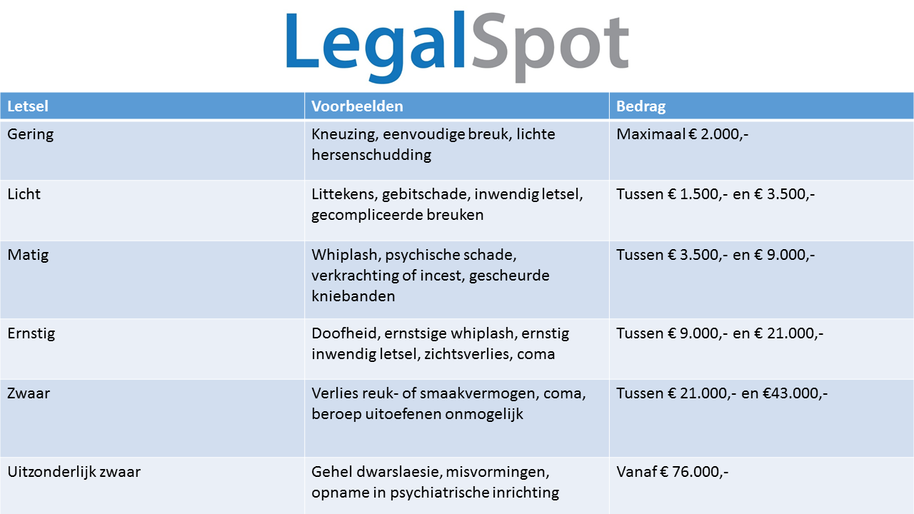 schade letsel vergoeding berekenen