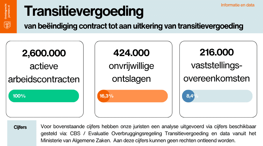 recht op vergoeding bij ontslag